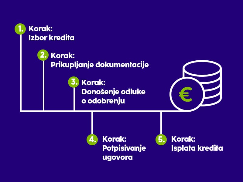 Vodič za gotovinske/refinansirajuće kredite